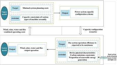 Research on a new power system development planning model based on two-tier planning
